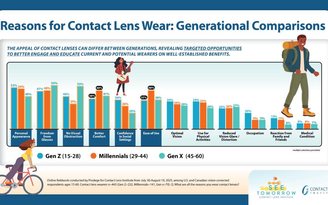 Research Shows Differing Rationale for Contact Lens Wear by Generation