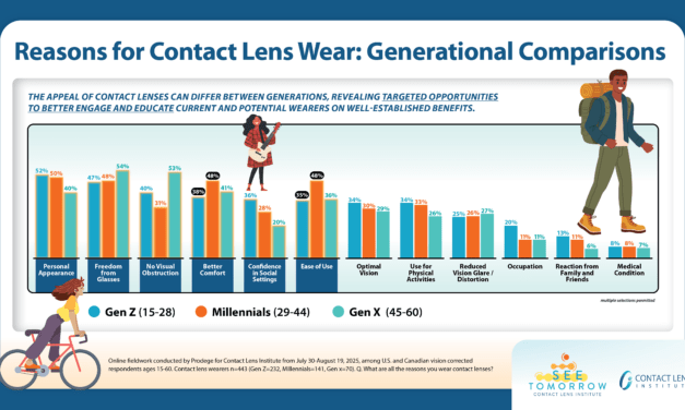 Research Shows Differing Rationale for Contact Lens Wear by Generation