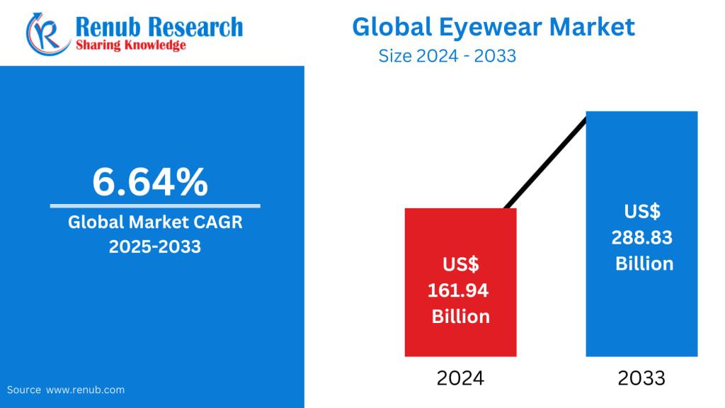 Eyewear Market Trends & Summary: Fashion, Function, and Technology Drive a US$ 288.83 Billion Global Vision Economy by 2033