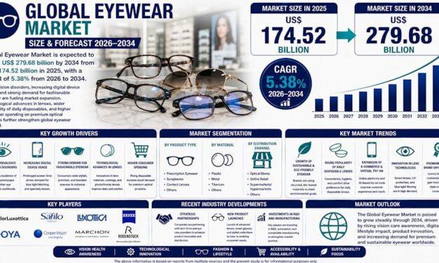 Seeing the Future: How Technology, Fashion, and Digital Lifestyles Are Transforming the Global Eyewear Market
