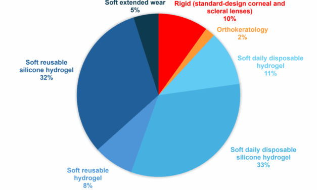 The Impact of Handling on Contact Lens Success