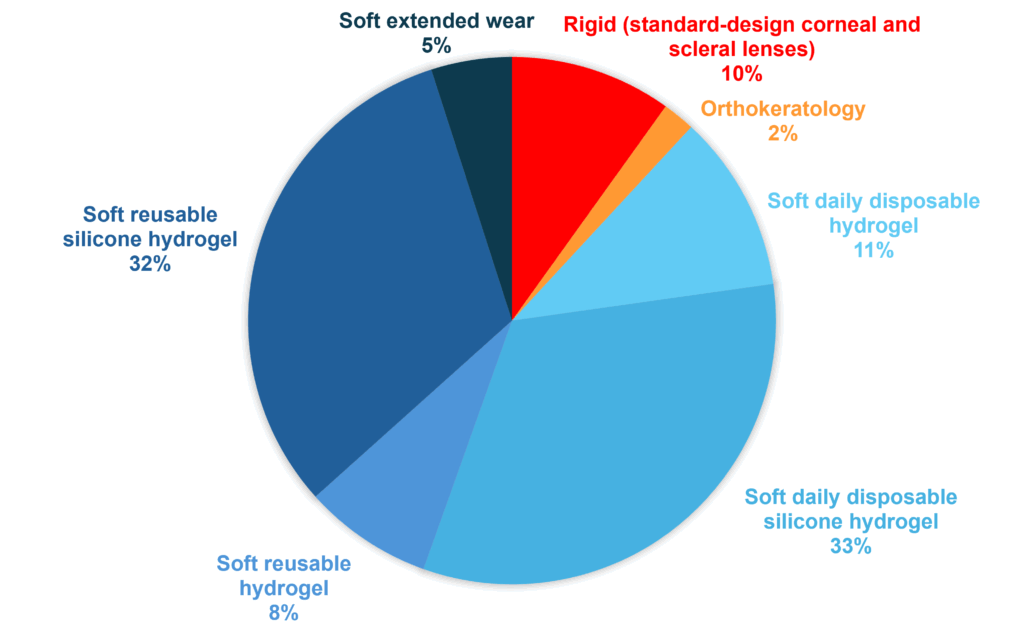 The Impact of Handling on Contact Lens Success